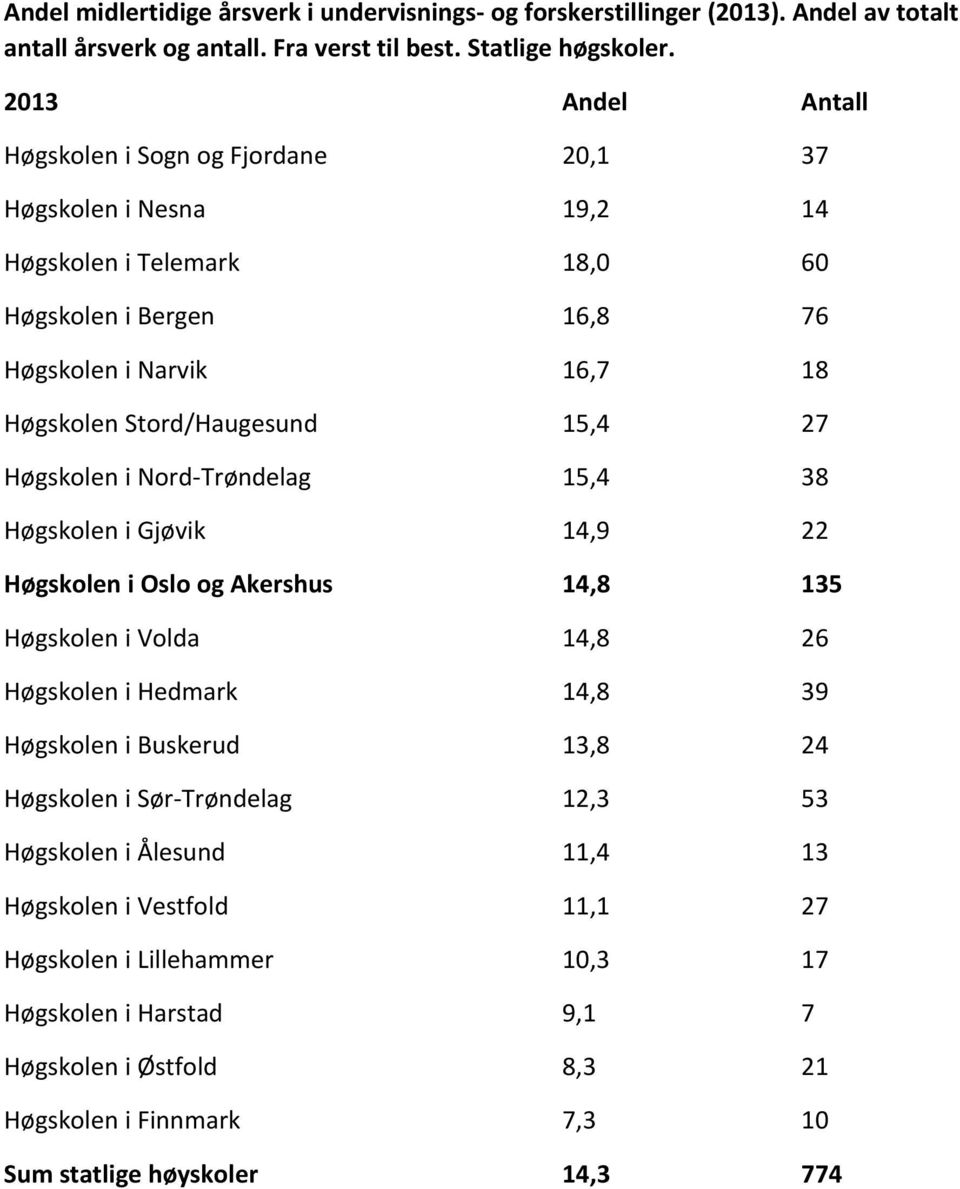 15,4 27 Høgskolen i Nord-Trøndelag 15,4 38 Høgskolen i Gjøvik 14,9 22 Høgskolen i Oslo og Akershus 14,8 135 Høgskolen i Volda 14,8 26 Høgskolen i Hedmark 14,8 39 Høgskolen i Buskerud 13,8 24