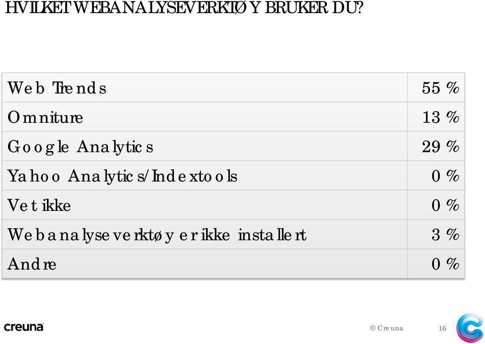 29 % Yahoo Analytics/Indextools 0 % Vet ikke 0