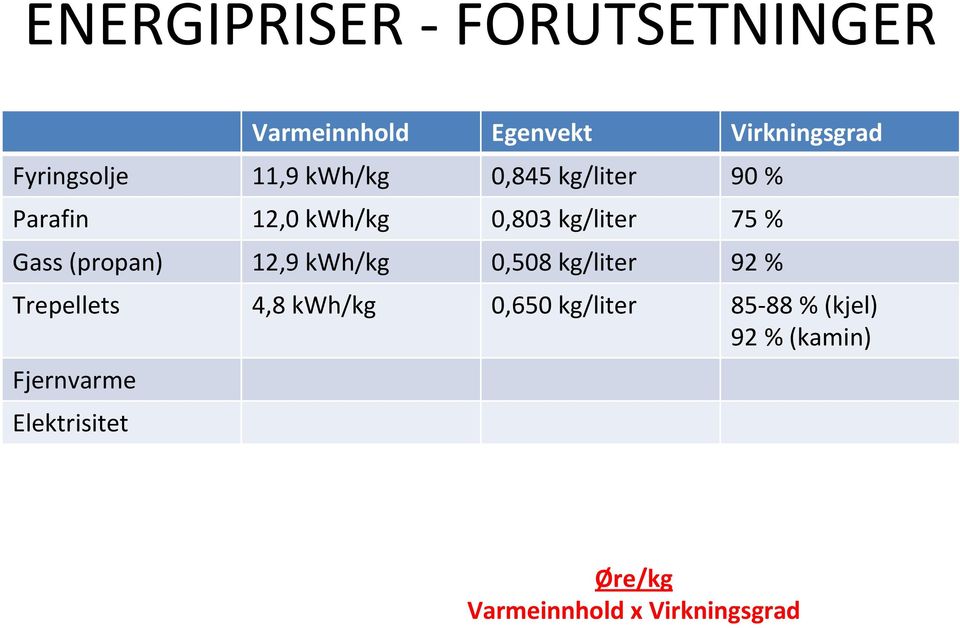 (propan) 12,9 kwh/kg 0,508 kg/liter 92 % Trepellets 4,8 kwh/kg 0,650 kg/liter