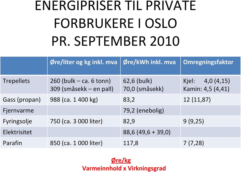 6 tonn) 309 (småsekk en pall) 62,6 (bulk) 70,0 (småsekk) Kjel: 4,0 (4,15) Kamin: 4,5 (4,41) Gass (propan) 988 (ca.