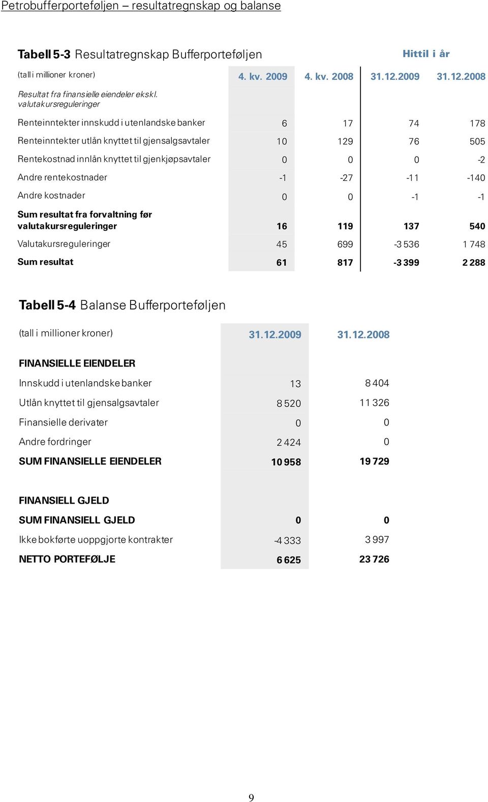 valutakursreguleringer Renteinntekter innskudd i utenlandske banker 6 17 74 178 Renteinntekter utlån knyttet til gjensalgsavtaler 10 129 76 505 Rentekostnad innlån knyttet til gjenkjøpsavtaler 0 0