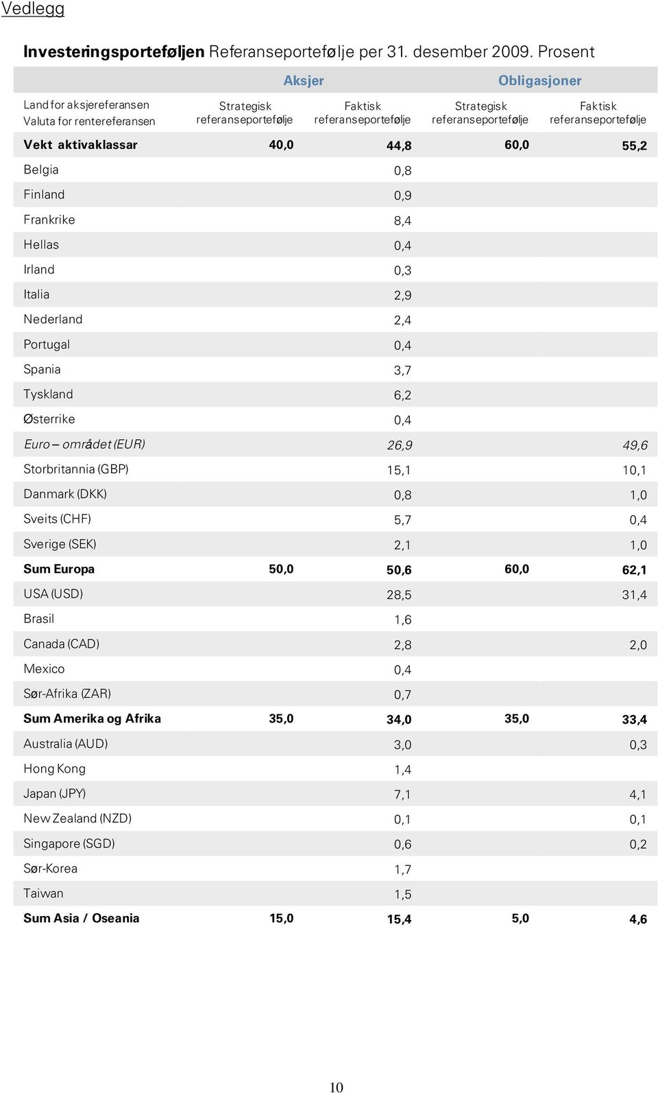 Vekt aktivaklassar 40,0 44,8 60,0 55,2 Belgia 0,8 Finland 0,9 Frankrike 8,4 Hellas 0,4 Irland 0,3 Italia 2,9 Nederland 2,4 Portugal 0,4 Spania 3,7 Tyskland 6,2 Østerrike 0,4 Euro området (EUR) 26,9