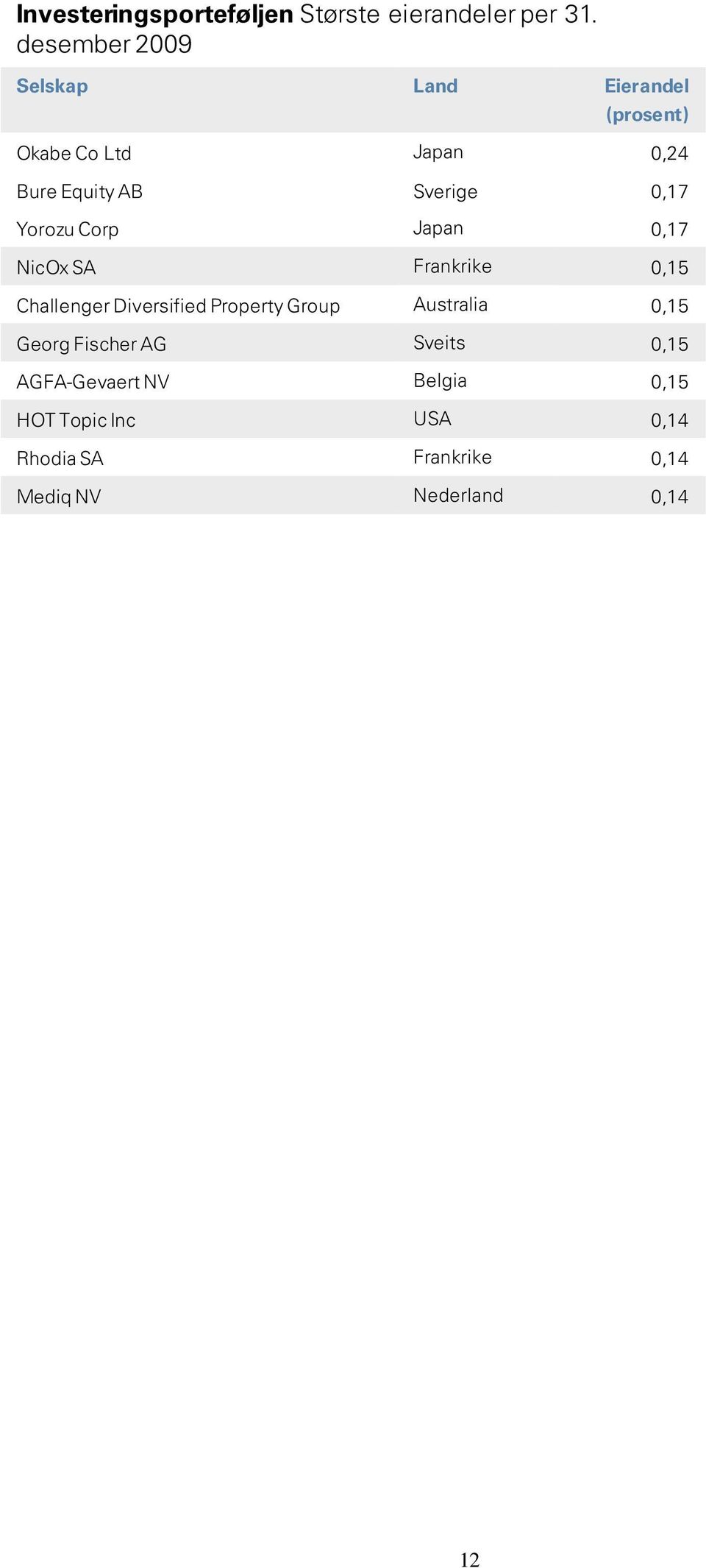 0,17 Yorozu Corp Japan 0,17 NicOx SA Frankrike 0,15 Challenger Diversified Property Group