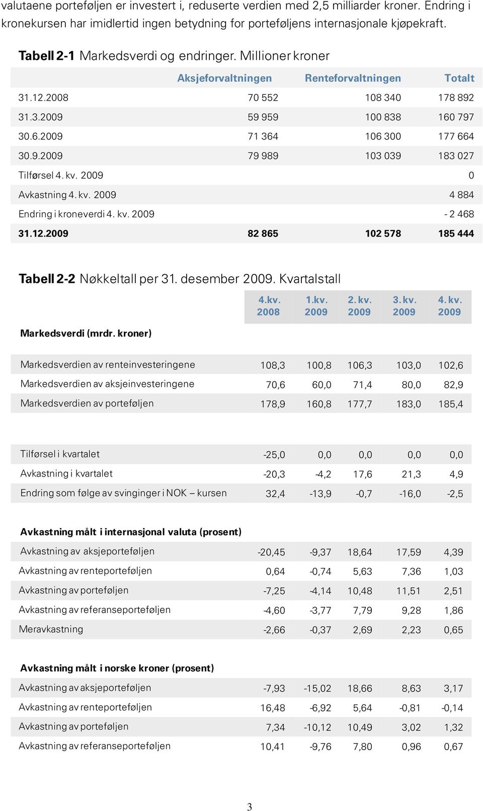 9.2009 79 989 103 039 183 027 Tilførsel 4. kv. 2009 0 Avkastning 4. kv. 2009 4 884 Endring i kroneverdi 4. kv. 2009-2 468 31.12.2009 82 865 102 578 185 444 Tabell 2-2 Nøkkeltall per 31. desember 2009.