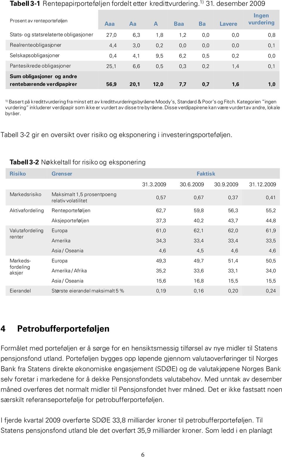 Selskapsobligasjoner 0,4 4,1 9,5 6,2 0,5 0,2 0,0 Pantesikrede obligasjoner 25,1 6,6 0,5 0,3 0,2 1,4 0,1 Sum obligasjoner og andre rentebærende verdipapirer 56,9 20,1 12,0 7,7 0,7 1,6 1,0 1) Basert på