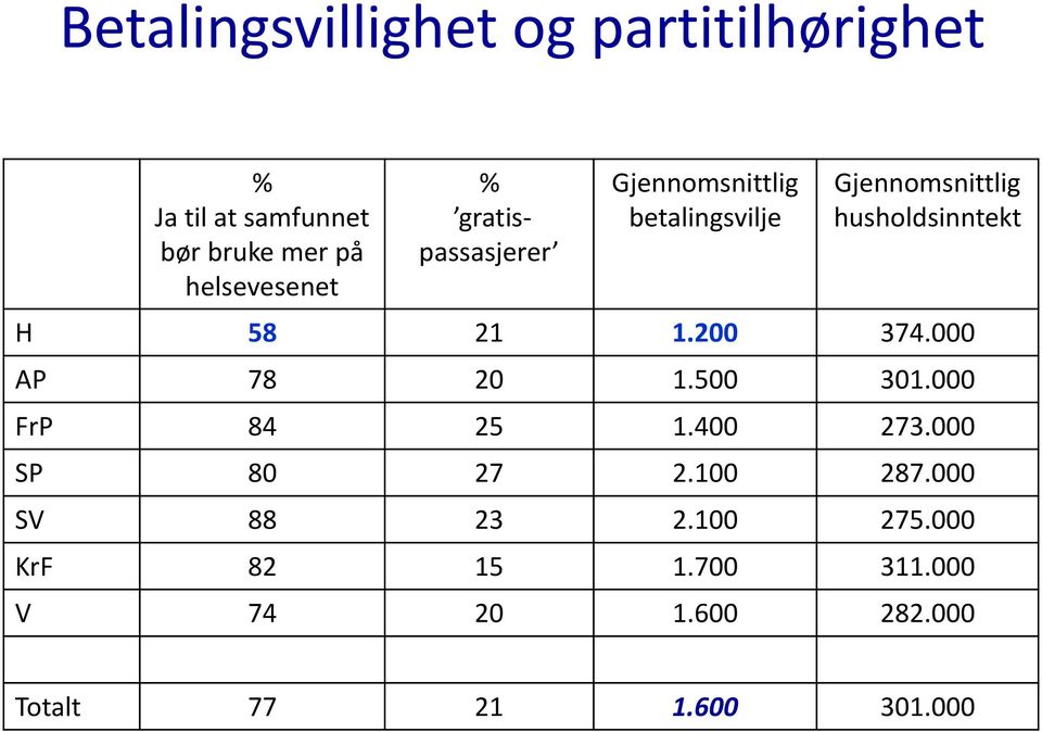 1.200 374.000 AP 78 20 1.500 301.000 FrP 84 25 1.400 273.000 SP 80 27 2.100 287.