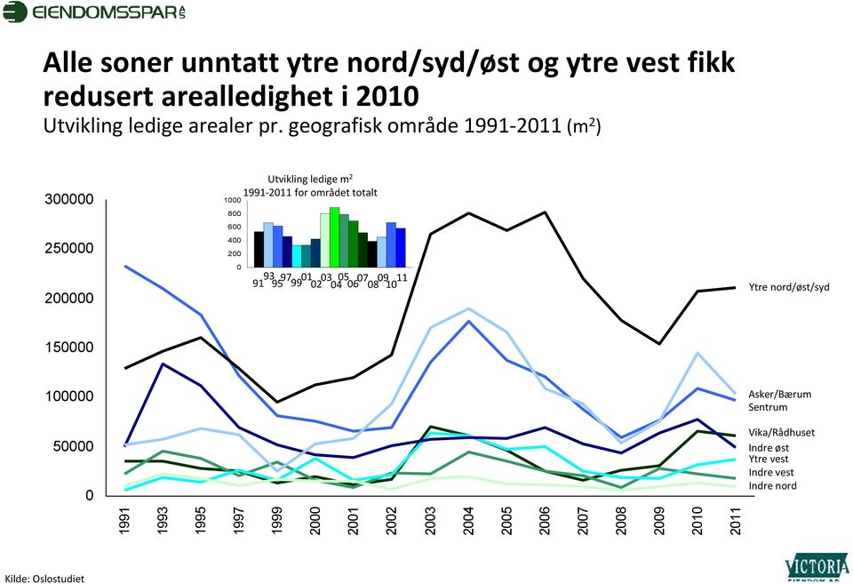 geografisk område 1991-2011 (m 2 ) 300000 250000 200000 1000 800 600 400 200 0 Utvikling ledige m 2 1991-2011 for området