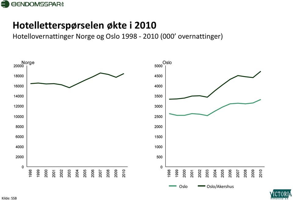 Norge og Oslo 1998-2010 (000 overnattinger) 20000 18000 16000 14000 12000 10000 8000 6000