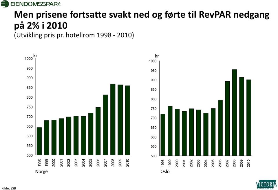RevPAR nedgang på 2% i 2010 (Utvikling pris pr.