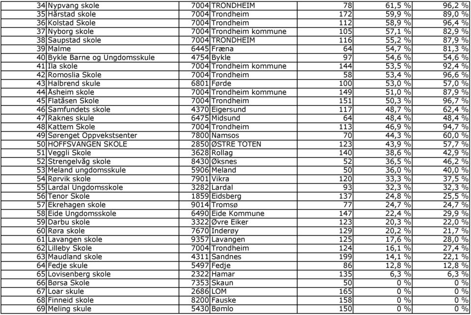 % 92,4 % 42 Romoslia Skole 7004 Trondheim 58 53,4 % 96,6 % 43 Halbrend skule 6801 Førde 100 53,0 % 57,0 % 44 Åsheim skole 7004 Trondheim kommune 149 51,0 % 87,9 % 45 Flatåsen Skole 7004 Trondheim 151