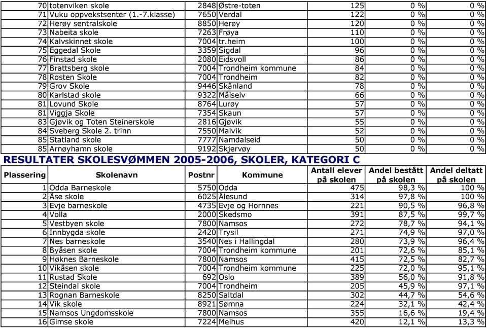 heim 100 0 % 0 % 75 Eggedal Skole 3359 Sigdal 96 0 % 0 % 76 Finstad skole 2080 Eidsvoll 86 0 % 0 % 77 Brattsberg skole 7004 Trondheim kommune 84 0 % 0 % 78 Rosten Skole 7004 Trondheim 82 0 % 0 % 79