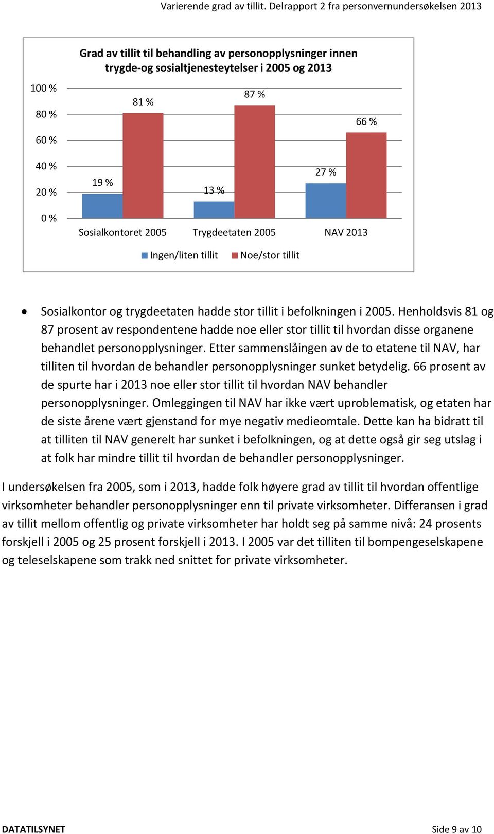 Henholdsvis 81 og 87 prosent av respondentene hadde noe eller stor tillit til hvordan disse organene behandlet personopplysninger.