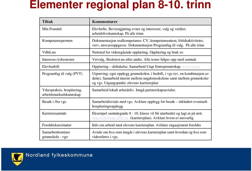 vgo Kommentarer Elevhefte. Bevisstgjøring evner og interesser, valg og verdier, arbeidslivskunnskap.