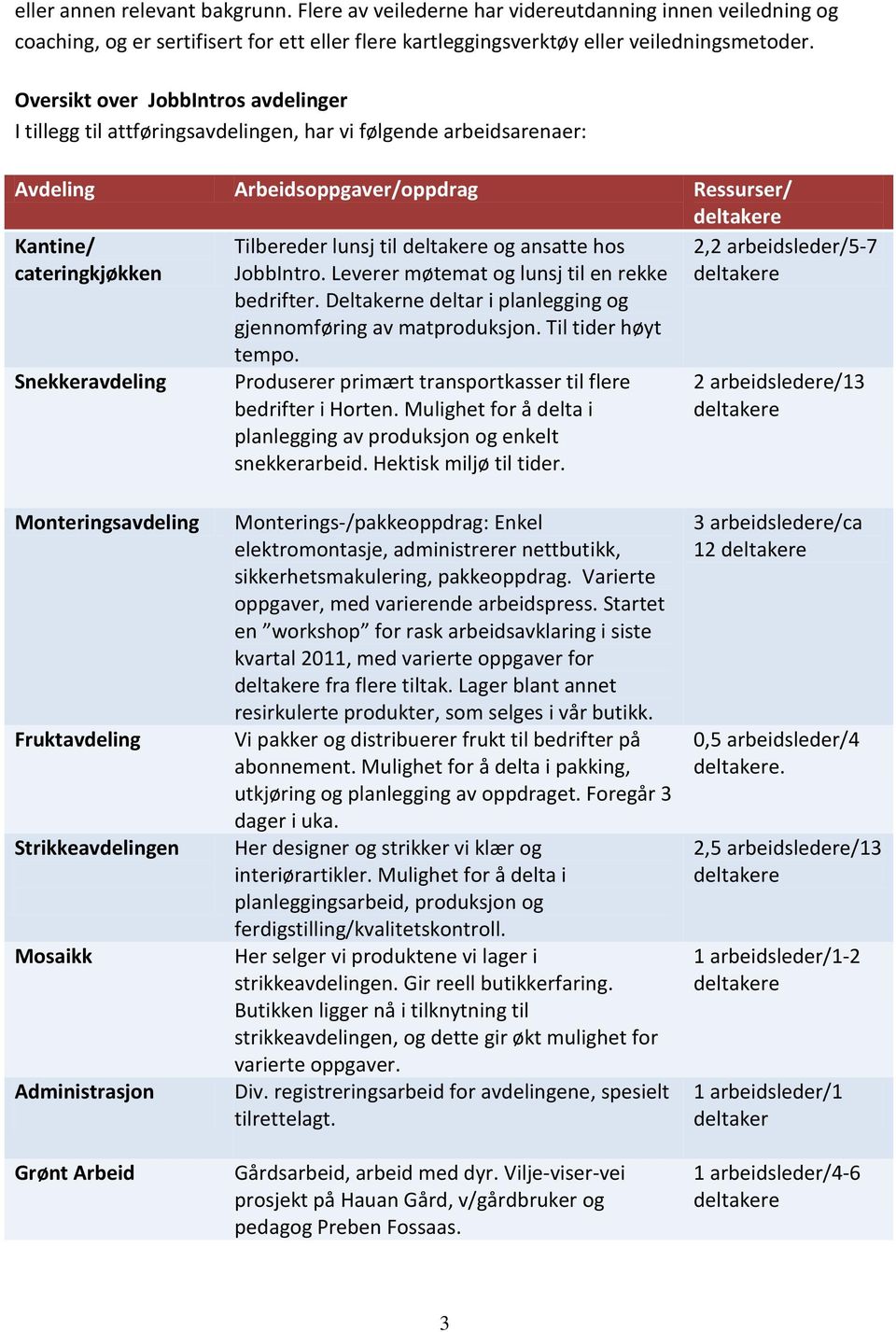 Tilbereder lunsj til deltakere og ansatte hos JobbIntro. Leverer møtemat og lunsj til en rekke bedrifter. Deltakerne deltar i planlegging og gjennomføring av matproduksjon. Til tider høyt tempo.