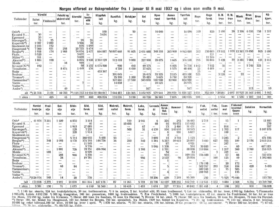 kg. kg. kg. RO[ln tar, Rogn fersk kg. D. M. tran tnr. R. M. Blank Brun Brun Håtran Blank kjerr. tnr. tnr. tnr. tnr. tnr. OS0)... 00 Kr.sand S... 30 3634... ' Egersund.