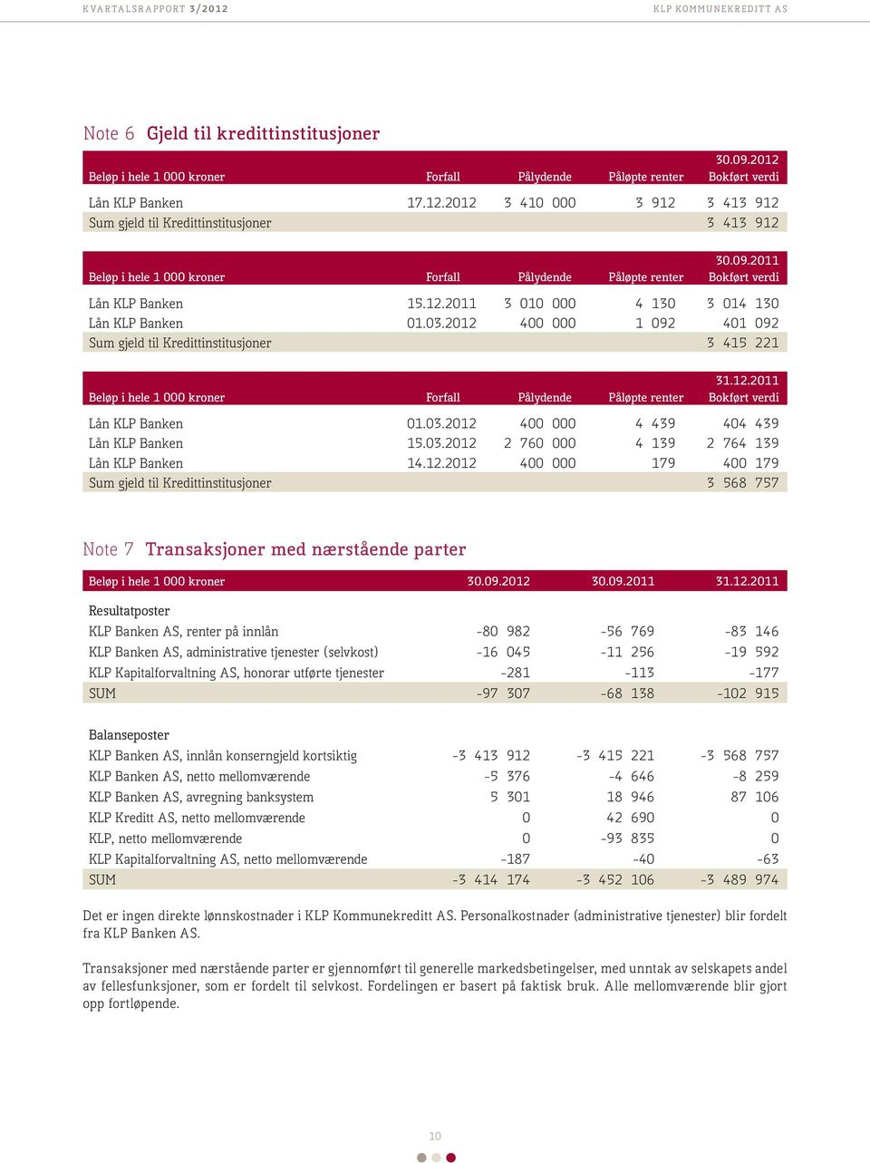 2012 400 000 1 092 401 092 Sum gjeld til Kredittinstitusjoner 3 415 221 31.12.2011 Beløp i hele 1 000 kroner Forfall Pålydende Påløpte renter Bokført verdi Lån KLP Banken 01.03.