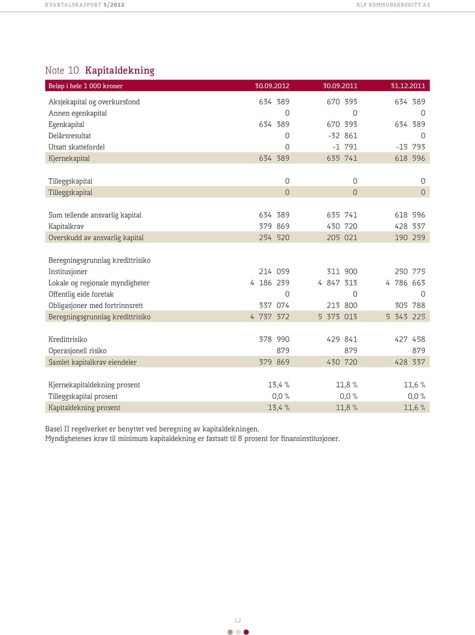 2011 Aksjekapital og overkursfond 634 389 670 393 634 389 Annen egenkapital 0 0 0 Egenkapital 634 389 670 393 634 389 Delårsresultat 0-32 861 0 Utsatt skattefordel 0-1 791-15 793 Kjernekapital 634