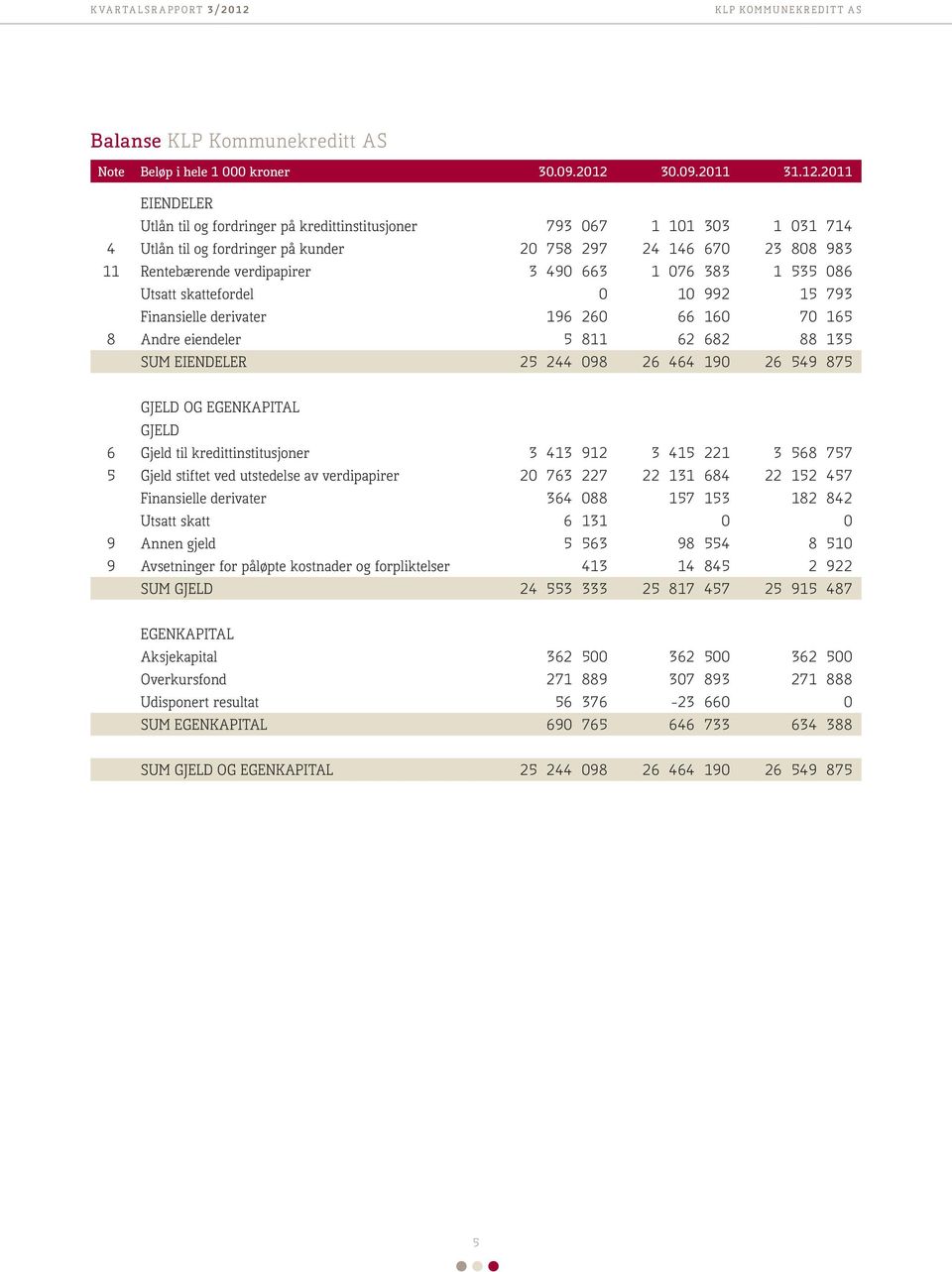 2011 EIENDELER Utlån til og fordringer på kredittinstitusjoner 793 067 1 101 303 1 031 714 4 Utlån til og fordringer på kunder 20 758 297 24 146 670 23 808 983 11 Rentebærende verdipapirer 3 490 663