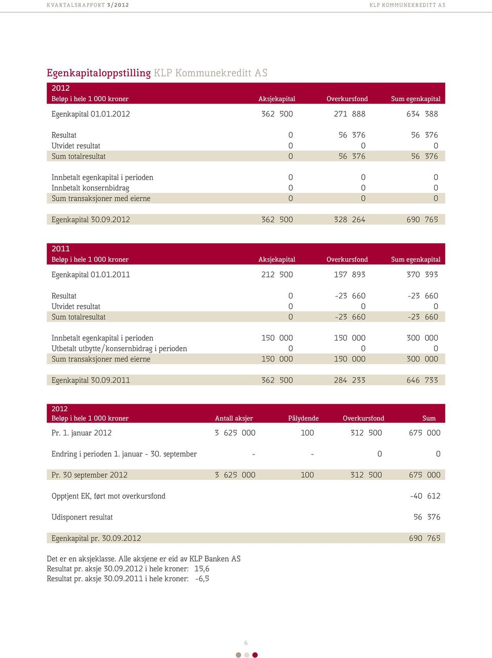 01.2012 362 500 271 888 634 388 Resultat 0 56 376 56 376 Utvidet resultat 0 0 0 Sum totalresultat 0 56 376 56 376 Innbetalt egenkapital i perioden 0 0 0 Innbetalt konsernbidrag 0 0 0 Sum