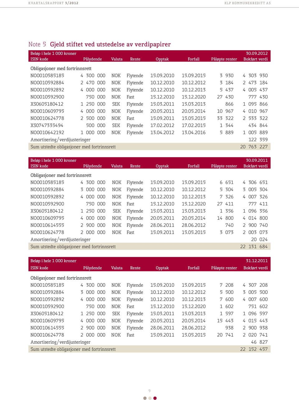 2010 15.09.2015 3 930 4 303 930 NO0010592884 2 470 000 NOK Flytende 10.12.2010 10.12.2012 3 184 2 473 184 NO0010592892 4 000 000 NOK Flytende 10.12.2010 10.12.2013 5 437 4 005 437 NO0010592900 750 000 NOK Fast 15.
