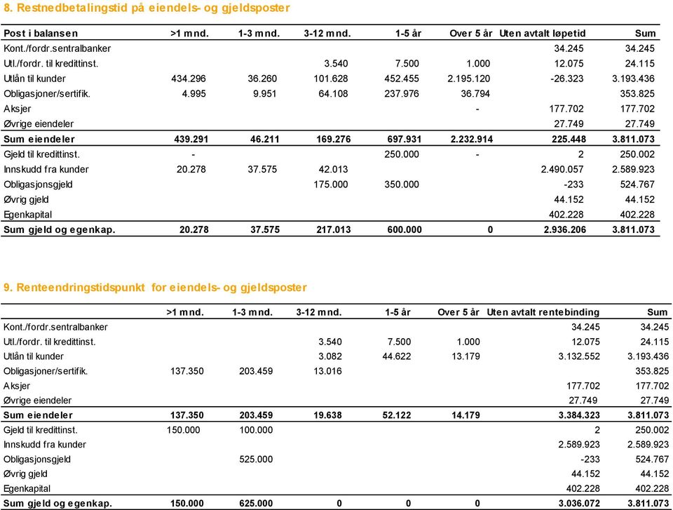 702 Øvrige eiendeler 27.749 27.749 Sum eiendeler 439.291 46.211 169.276 697.931 2.232.914 225.448 3.811.073 Gjeld til kredittinst. - 250.000-2 250.002 Innskudd fra kunder 20.278 37.575 42.013 2.490.