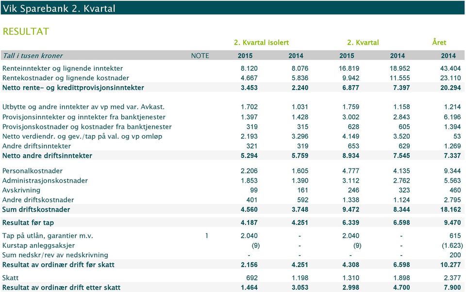 214 Provisjonsinntekter og inntekter fra banktjenester 1.397 1.428 3.002 2.843 6.196 Provisjonskostnader og kostnader fra banktjenester 319 315 628 605 1.394 Netto verdiendr. og gev./tap på val.