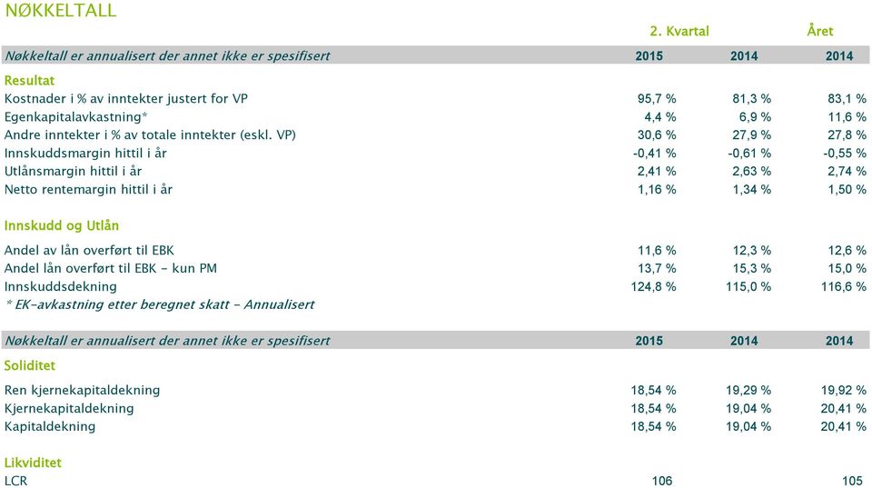 VP) 30,6 % 27,9 % 27,8 % Innskuddsmargin hittil i år -0,41 % -0,61 % -0,55 % Utlånsmargin hittil i år 2,41 % 2,63 % 2,74 % Netto rentemargin hittil i år 1,16 % 1,34 % 1,50 % Innskudd og Utlån Andel