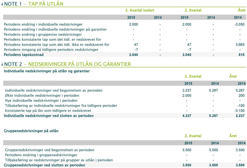 er nedskrevet for - - - - - Periodens konstaterte tap som det tidl. ikke er nedskrevet for 47-47 - 3.665 Periodens inngang på tidligere perioders nedskrivinger -7 - -7 - - Periodens tapskostnad 2.