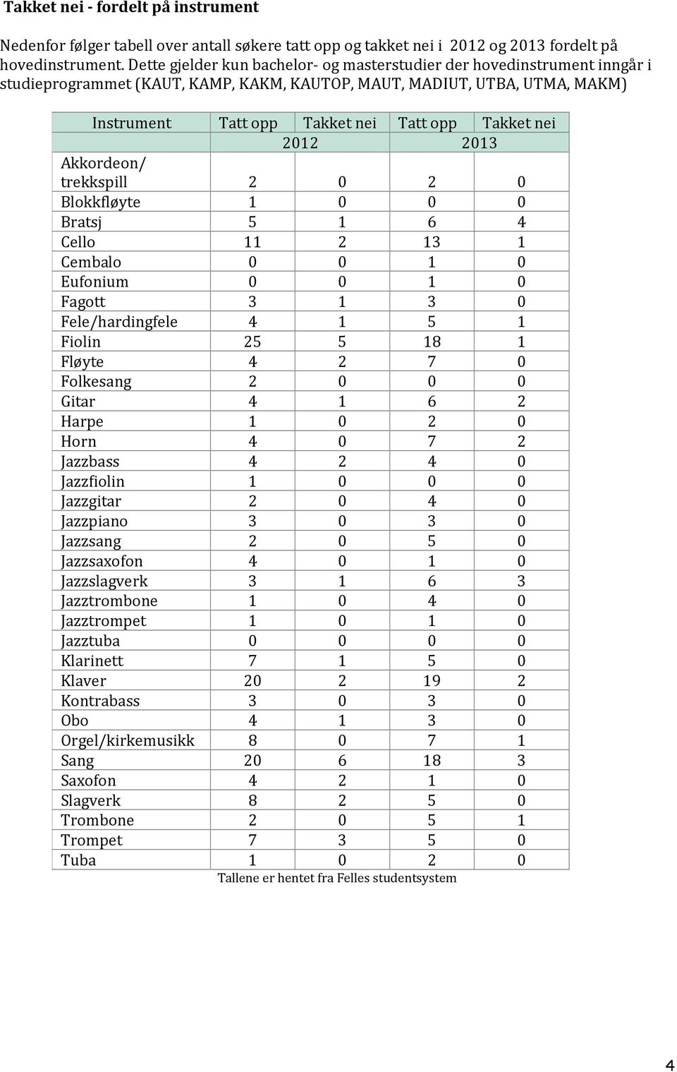 nei 2012 2013 Akkordeon/ trekkspill 2 0 2 0 Blokkfløyte 1 0 0 0 Bratsj 5 1 6 4 Cello 11 2 13 1 Cembalo 0 0 1 0 Eufonium 0 0 1 0 Fagott 3 1 3 0 Fele/hardingfele 4 1 5 1 Fiolin 25 5 18 1 Fløyte 4 2 7 0