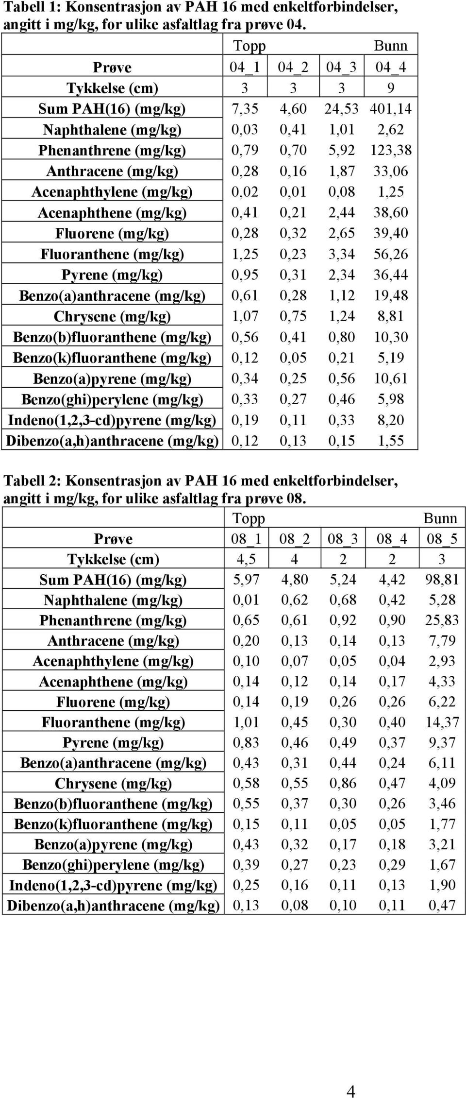 (mg/kg) 0,28 0,16 1,87 33,06 Acenaphthylene (mg/kg) 0,02 0,01 0,08 1,25 Acenaphthene (mg/kg) 0,41 0,21 2,44 38,60 Fluorene (mg/kg) 0,28 0,32 2,65 39,40 Fluoranthene (mg/kg) 1,25 0,23 3,34 56,26