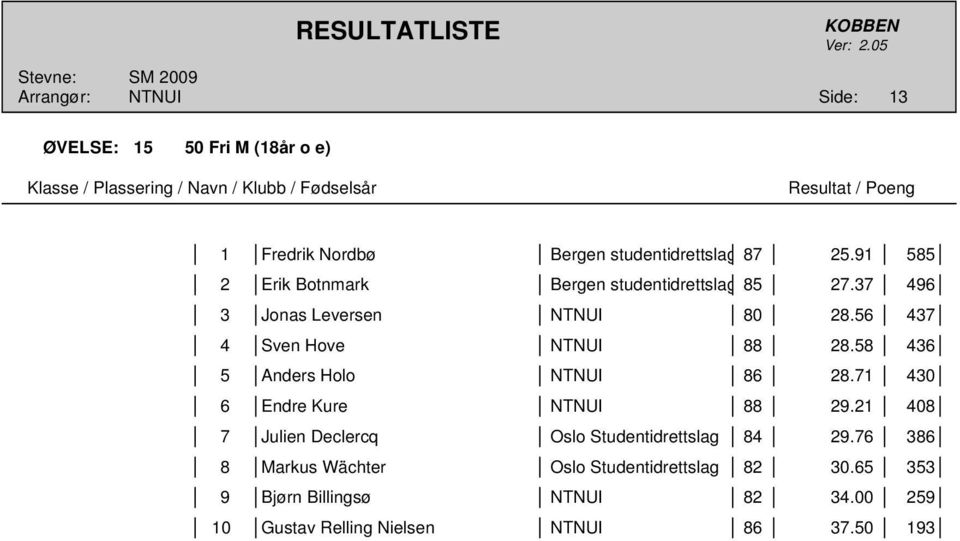 56 437 4 Sven Hove NTNUI 88 28.58 436 5 Anders Holo NTNUI 86 28.71 430 6 Endre Kure NTNUI 88 29.