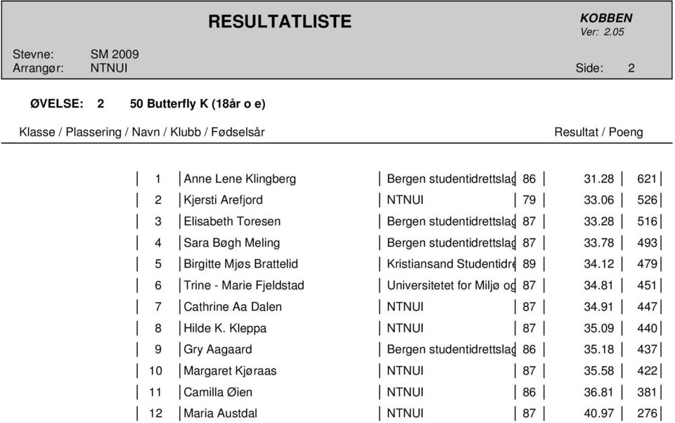 78 493 5 Birgitte Mjøs Brattelid Kristiansand Studentidre 89 34.12 479 6 Trine - Marie Fjeldstad Universitetet for Miljø og 87 34.