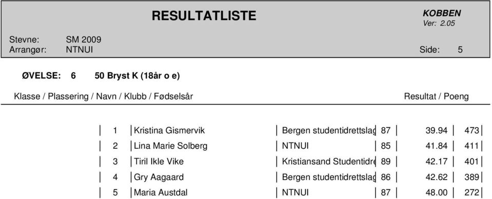 84 411 3 Tiril Ikle Vike Kristiansand Studentidre 89 42.