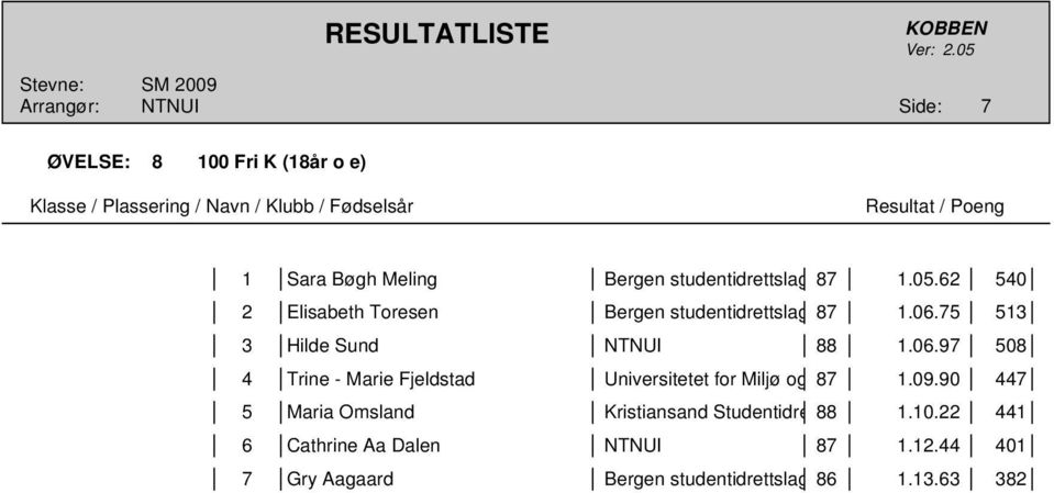 75 513 3 Hilde Sund NTNUI 88 1.06.97 508 4 Trine - Marie Fjeldstad Universitetet for Miljø og 87 1.09.