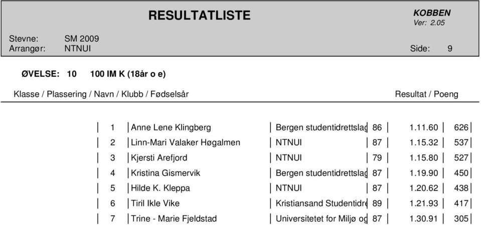 32 537 3 Kjersti Arefjord NTNUI 79 1.15.80 527 4 Kristina Gismervik Bergen studentidrettslag 87 1.19.