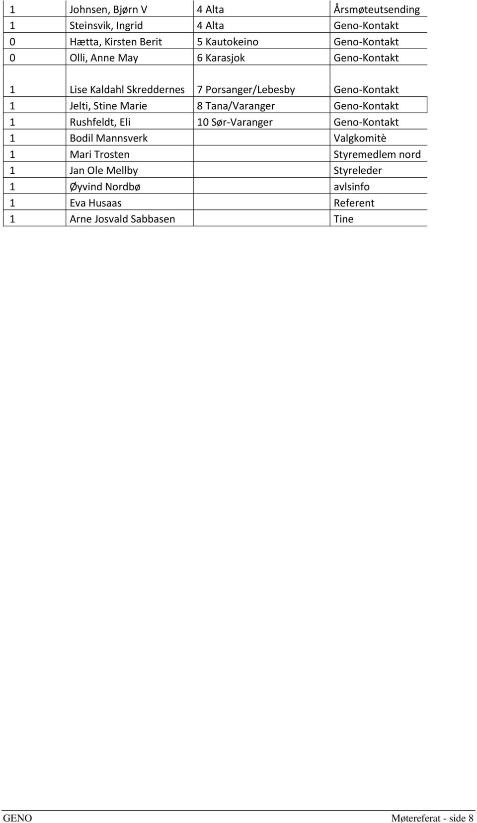 Marie 8 Tana/Varanger Geno-Kontakt 1 Rushfeldt, Eli 10 Sør-Varanger Geno-Kontakt 1 Bodil Mannsverk Valgkomitè 1 Mari Trosten