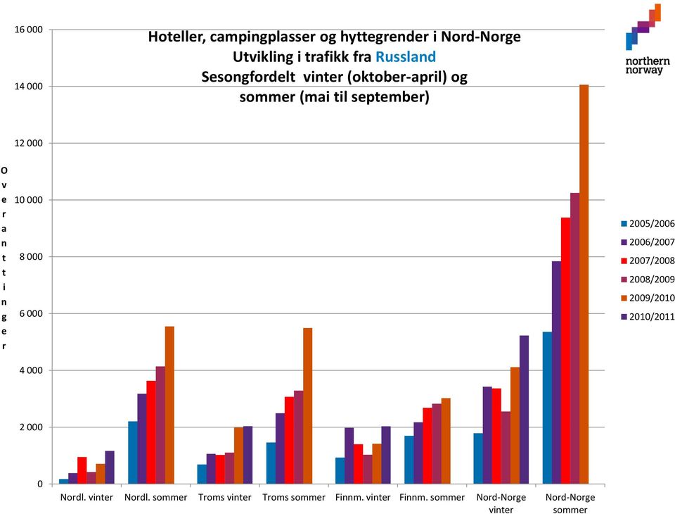 000 8 000 6 000 4 000 2005/2006 2006/2007 2007/2008 2008/2009 2009/2010 2010/2011 2 000 0 Nordl.