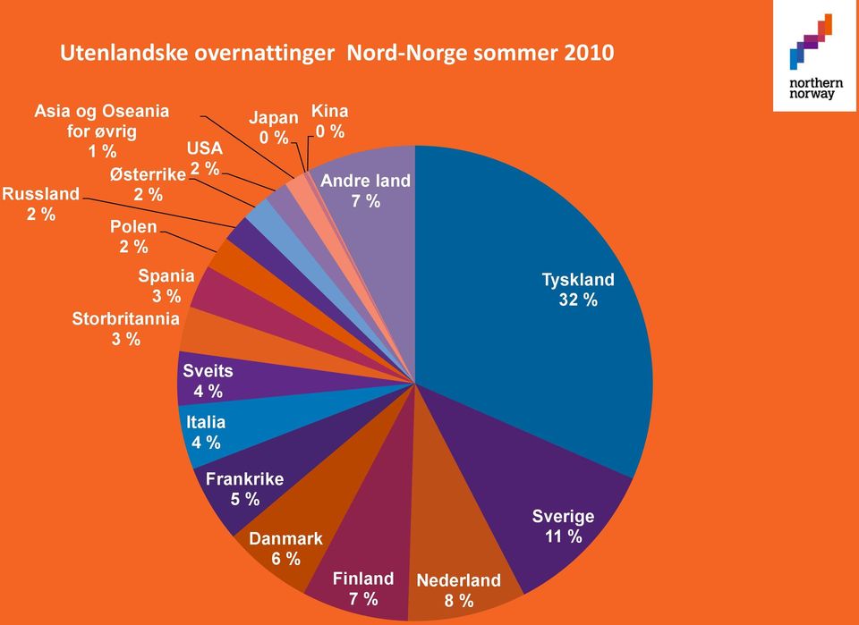 % Andre land 7 % Spania 3 % Storbritannia 3 % Tyskland 32 % Sveits 4 %