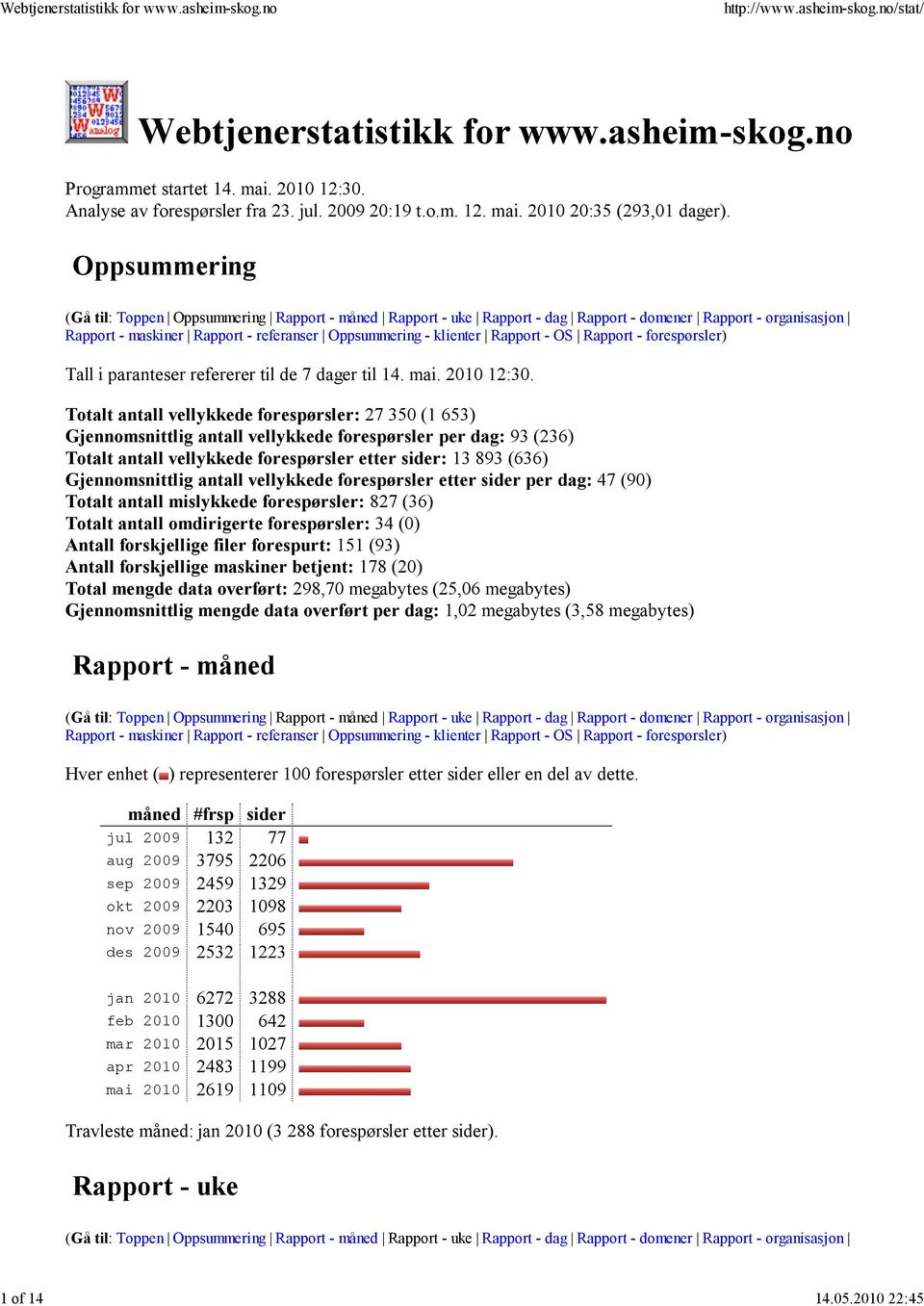 Totalt antall vellykkede forespørsler: 27 350 (1 653) Gjennomsnittlig antall vellykkede forespørsler per dag: 93 (236) Totalt antall vellykkede forespørsler etter sider: 13 893 (636) Gjennomsnittlig