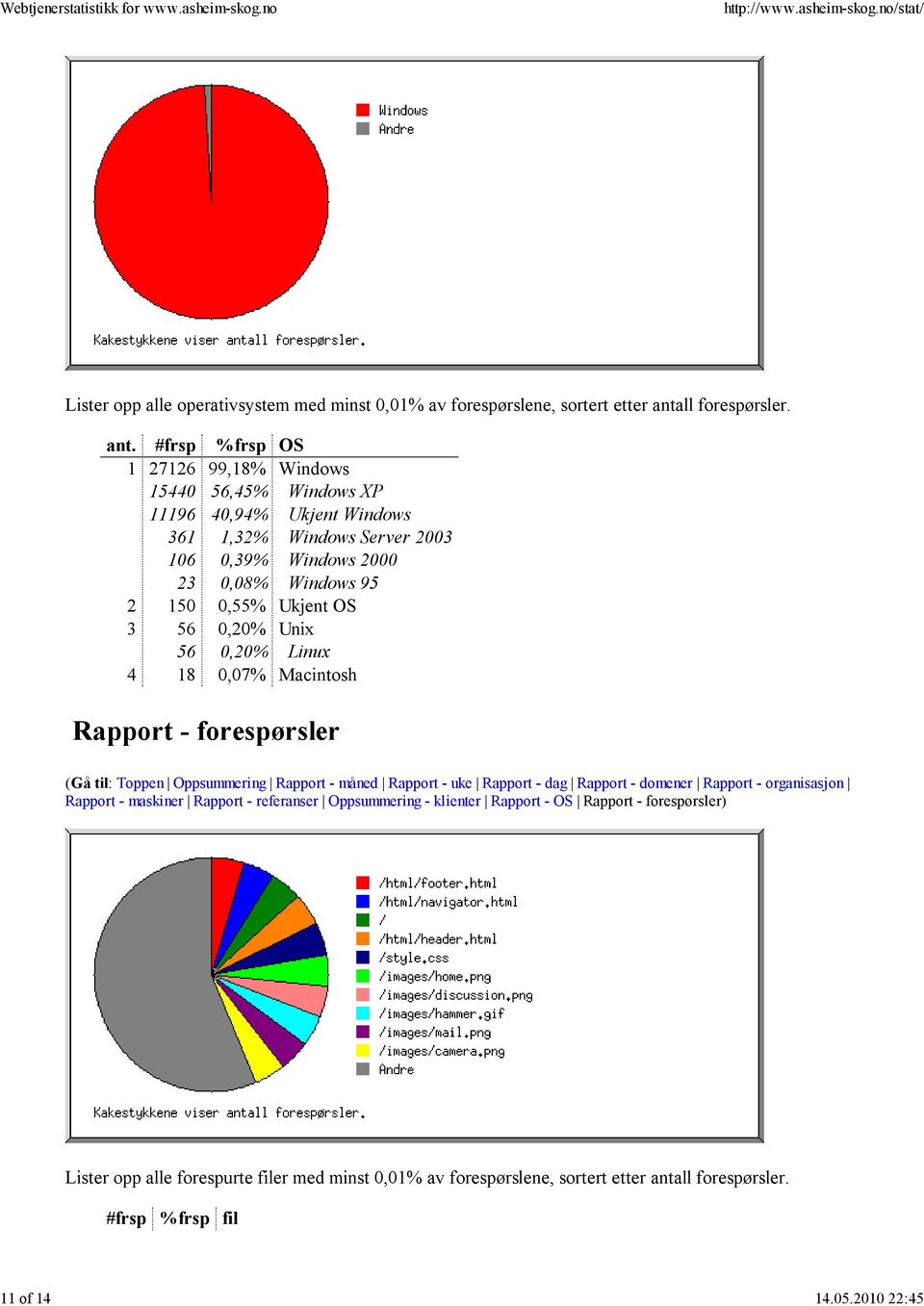 106 0,39% Windows 2000 23 0,08% Windows 95 2 150 0,55% Ukjent OS 3 56 0,20% Unix 56 0,20% Linux 4 18 0,07% Macintosh Rapport -