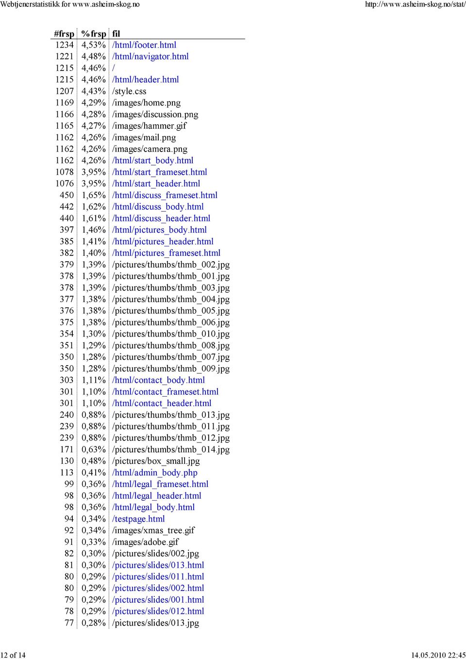 html 1076 3,95% /html/start_header.html 450 1,65% /html/discuss_frameset.html 442 1,62% /html/discuss_body.html 440 1,61% /html/discuss_header.html 397 1,46% /html/pictures_body.