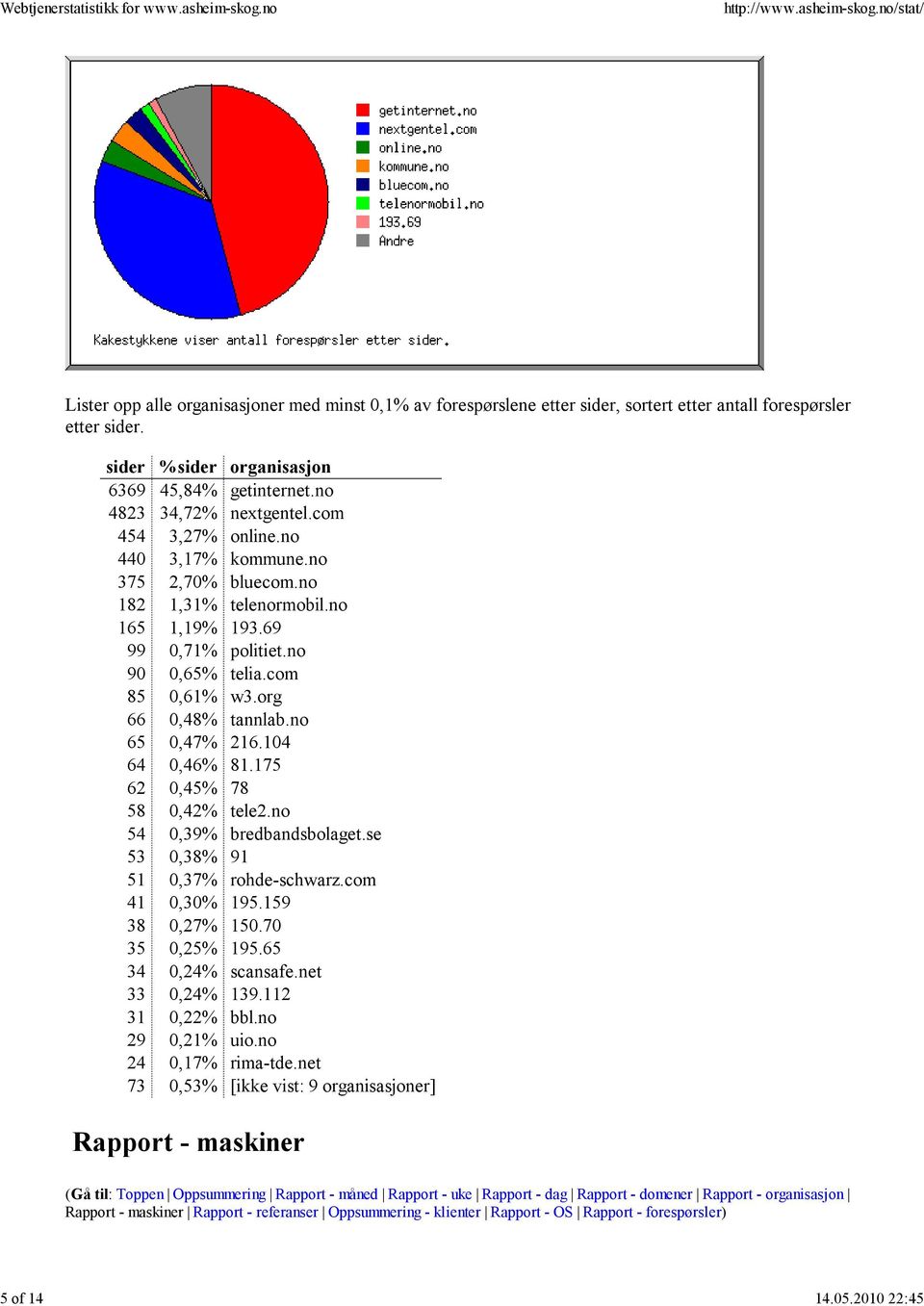 69 99 0,71% politiet.no 90 0,65% telia.com 85 0,61% w3.org 66 0,48% tannlab.no 65 0,47% 216.104 64 0,46% 81.175 62 0,45% 78 58 0,42% tele2.no 54 0,39% bredbandsbolaget.