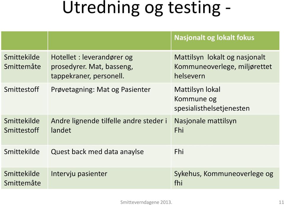 Pasienter Mattilsyn lokal Kommuneog spesialisthelsetjenesten Smittekilde Smittestoff Andre lignende tilfelle andre steder i landet