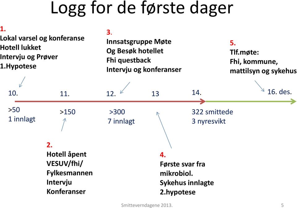 møte: Fhi, kommune, mattilsyn og sykehus 10. 11. 12. 13 14. 16. des.