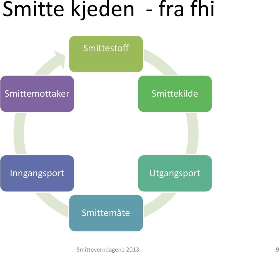 Smittekilde Inngangsport