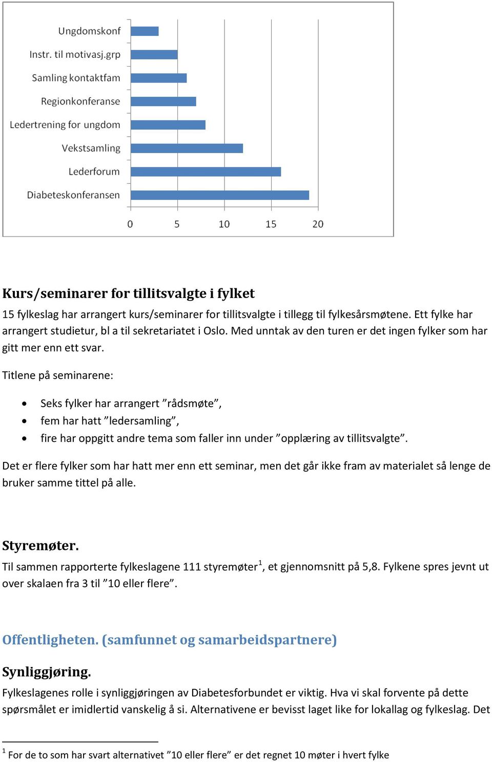 Titlene på seminarene: Seks fylker har arrangert rådsmøte, fem har hatt ledersamling, fire har oppgitt andre tema som faller inn under opplæring av tillitsvalgte.