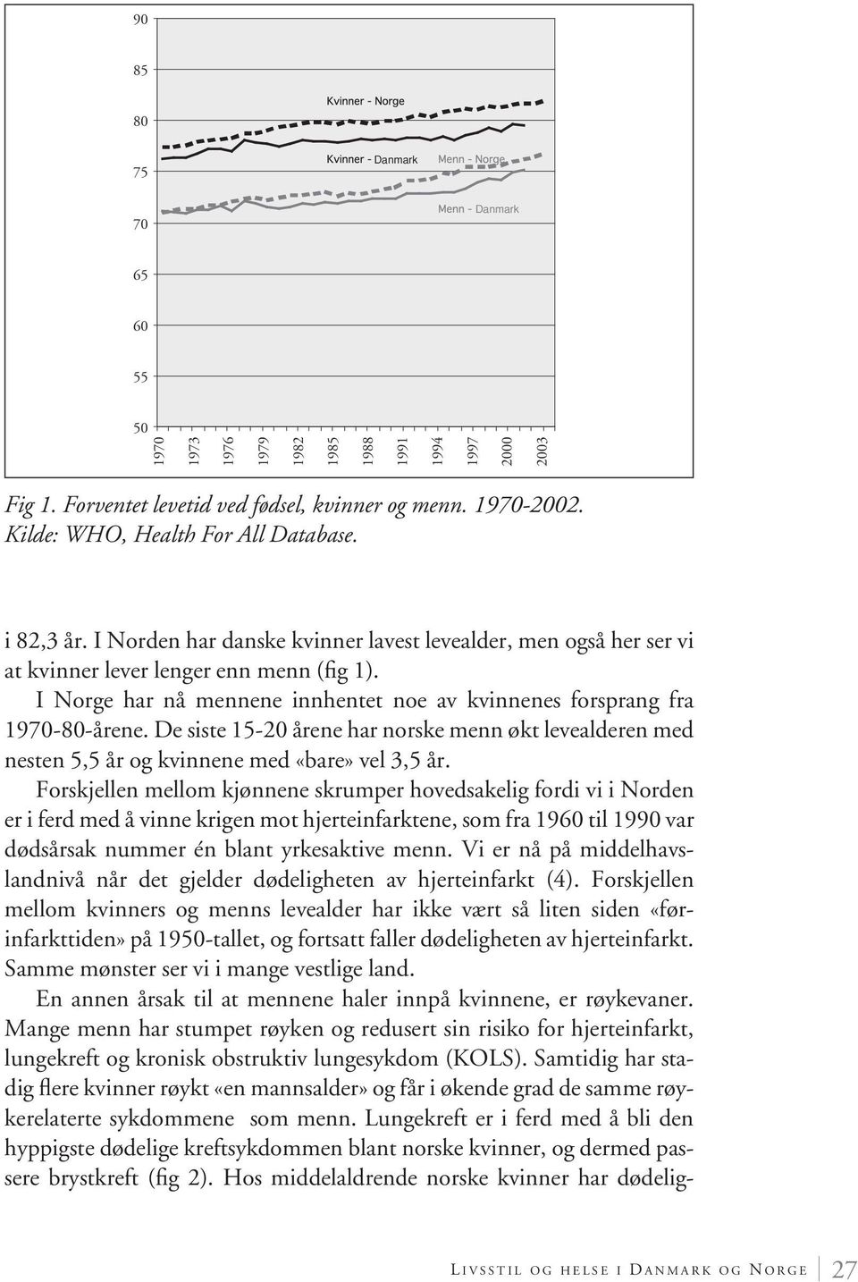 I Norden har danske kvinner lavest levealder, men også her ser vi at kvinner lever lenger enn menn (fig 1). I Norge har nå mennene innhentet noe av kvinnenes forsprang fra 197-8-årene.