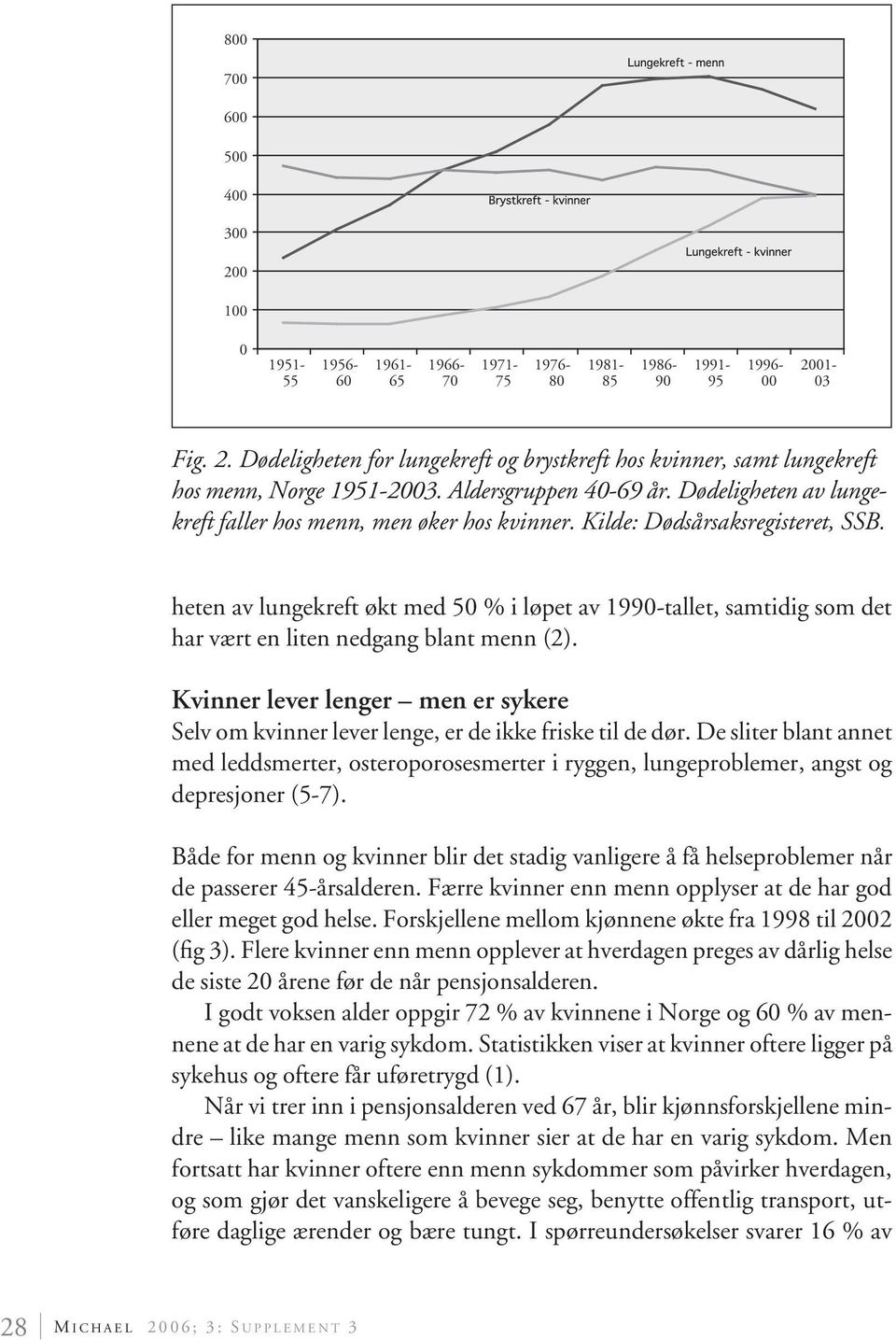 heten av lungekreft økt med 5 % i løpet av 199-tallet, samtidig som det har vært en liten nedgang blant menn (2).