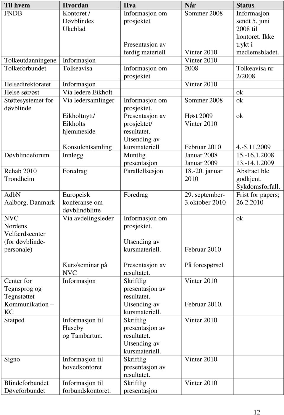 Tolkeutdanningene Informasjon Vinter 2010 Tolkeforbundet Tolkeavisa Informasjon om prosjektet Helsedirektoratet Informasjon Vinter 2010 Helse sør/øst Via ledere Eikholt ok Støttesystemet for Via