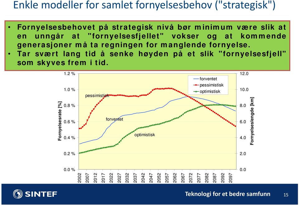 Tar svært lang tid å senke høyden på et slik "fornyelsesfjell" som skyves frem i tid. Fornyelsesrate [%] 1.2 % 1.0 % 0.8 % 0.6 % 0.